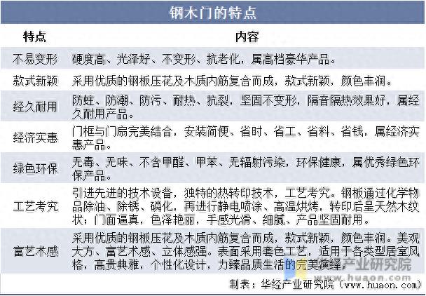 2022年中国钢木门市场规模、需求量、专利申请量及及重点企业分析