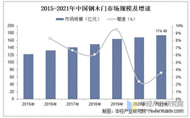 2022年中国钢木门市场规模、需求量、专利申请量及及重点企业分析