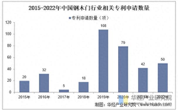 2022年中国钢木门市场规模、需求量、专利申请量及及重点企业分析