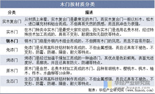 2022年中国钢木门市场规模、需求量、专利申请量及及重点企业分析