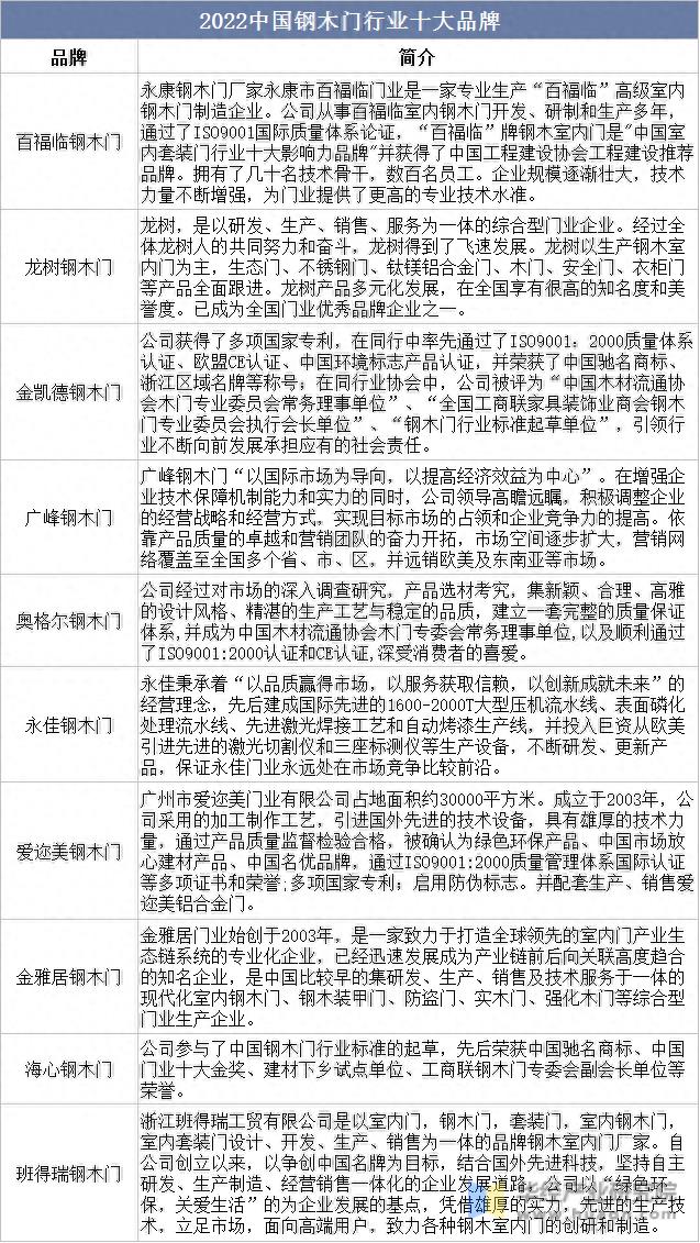 2022年中国钢木门市场规模、需求量、专利申请量及及重点企业分析