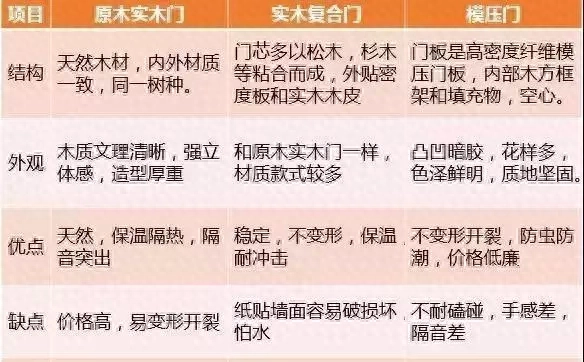 购买实木门、原木门、模压门，再也不会上当了？