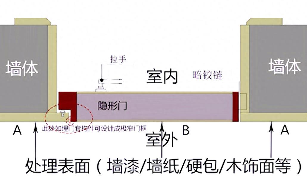 「工艺」隐形门该注意哪些设计事项？