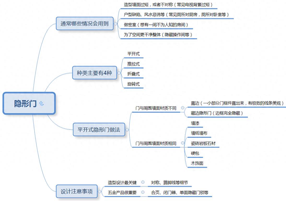 「工艺」隐形门该注意哪些设计事项？