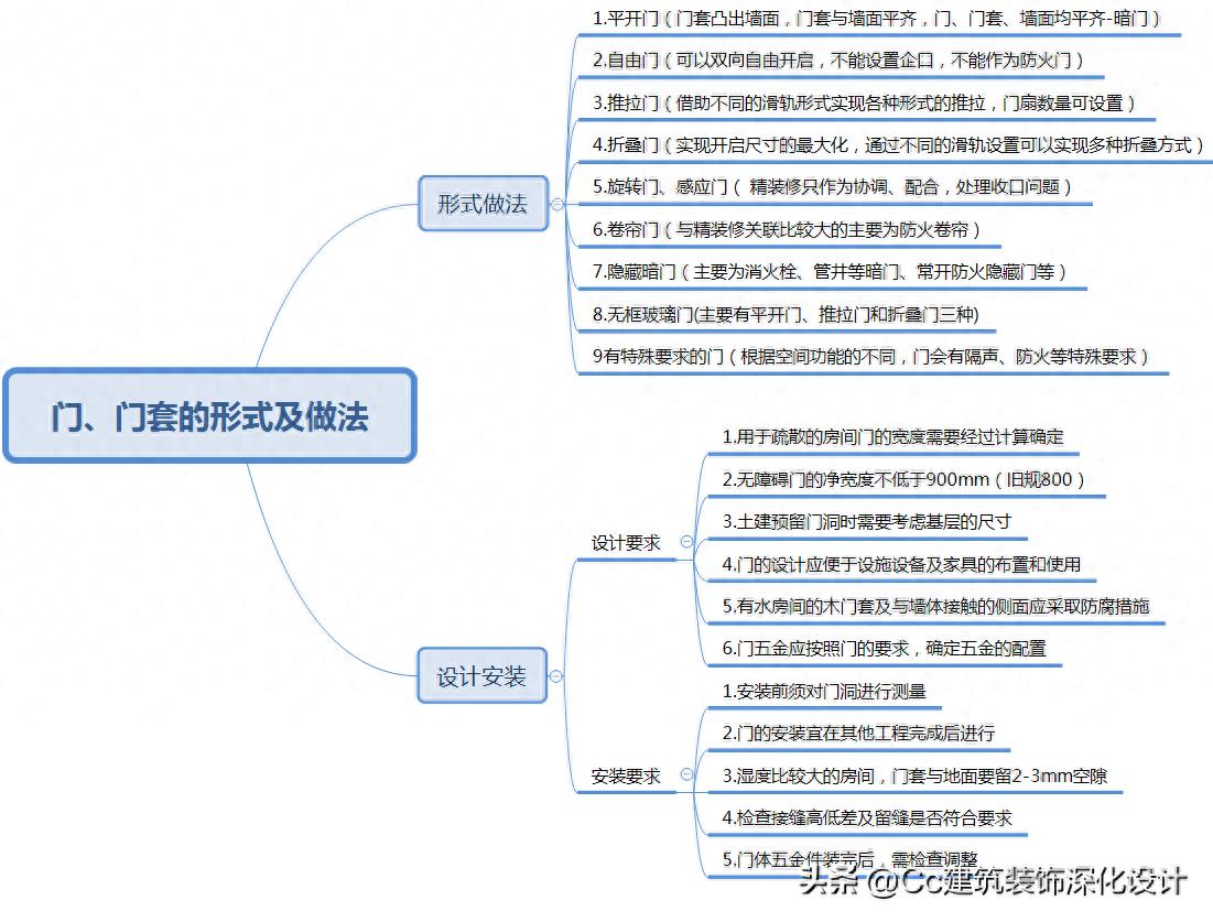 「深化」室内设计中常见的门、门套的形式及做法