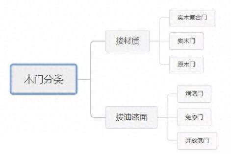 实木门？烤漆门？带你揭秘木门种类到底应该怎么选