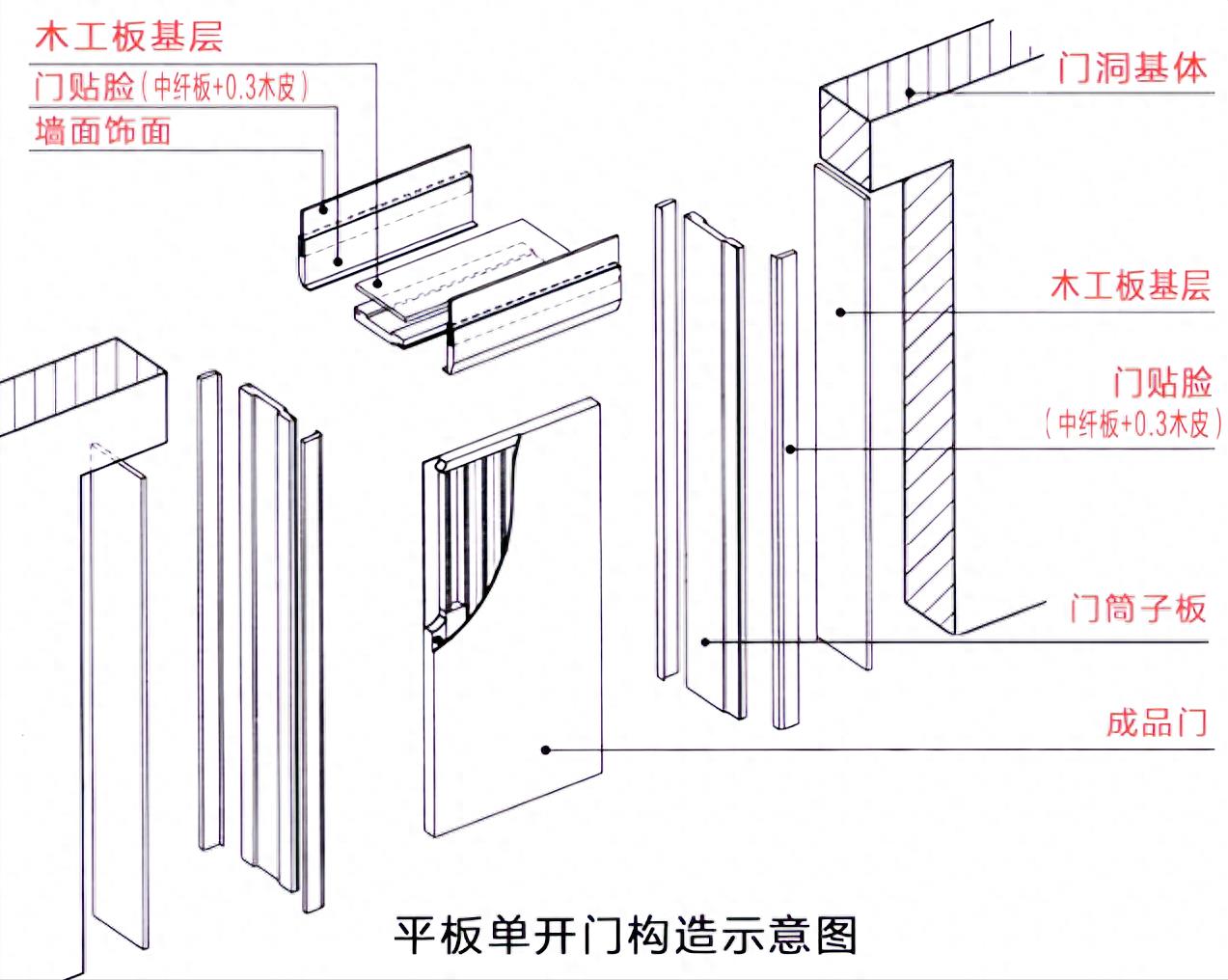 「工艺」轻钢龙骨墙装门要加固吗？