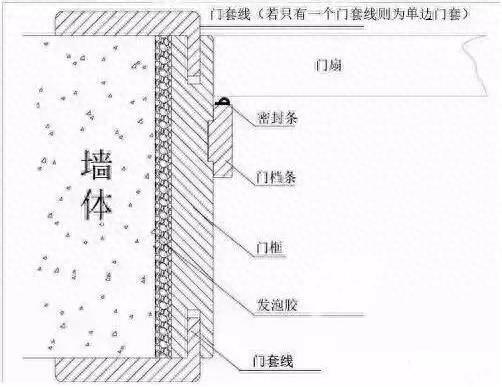 干货来啦！木门门套、门套线、门扇这样安装就可以了