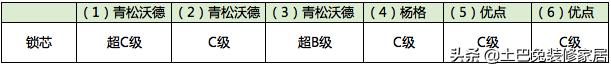 智能锁是“智能”还是“弱智”？专家亲测6款产品，别被奸商骗了