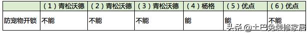 智能锁是“智能”还是“弱智”？专家亲测6款产品，别被奸商骗了