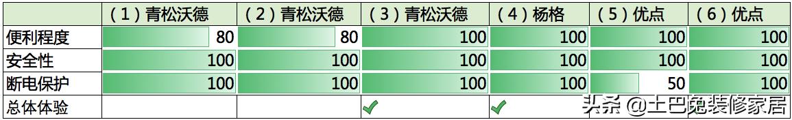 智能锁是“智能”还是“弱智”？专家亲测6款产品，别被奸商骗了