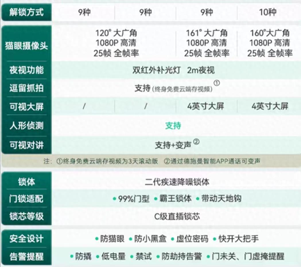 智能锁8大选购技巧，少一条都会气得拍大腿，建议提前看看