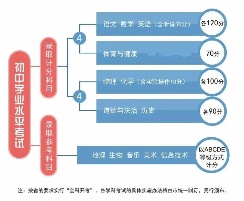 中考科目分值迎来大调整，科目有新增，“美育”科目地位将提升