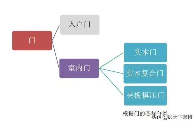 房门选免漆门还是烤漆门好？啥都可以将就，唯独门不可以！