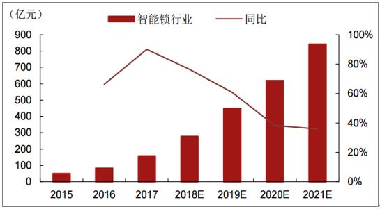 智能锁行业发展潜力巨大，但产品仍需完善