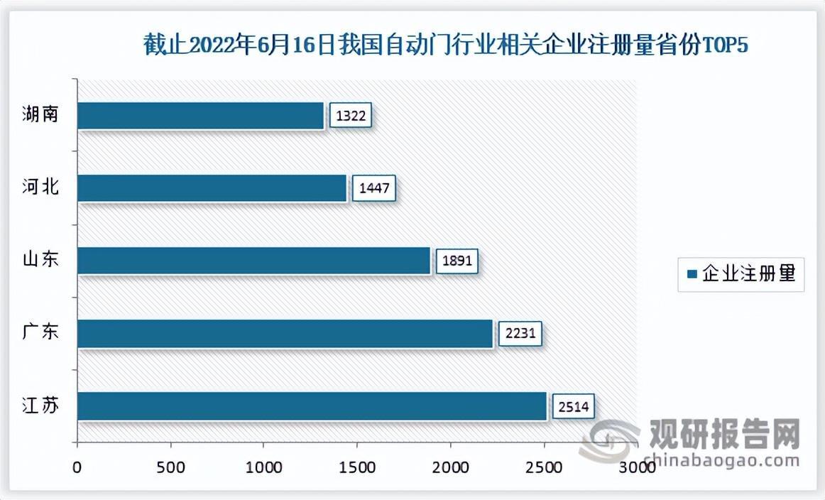 中国自动门行业竞争态势研究与发展战略调研报告（2022-2029年）