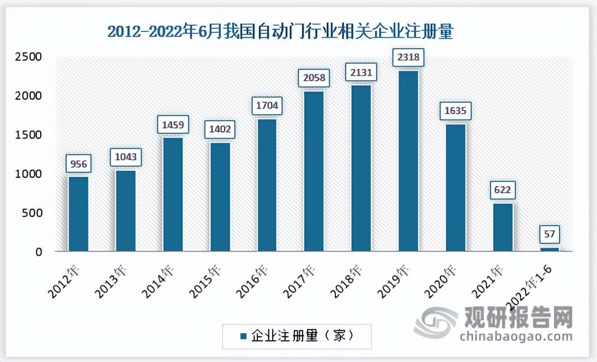 中国自动门行业竞争态势研究与发展战略调研报告（2022-2029年）