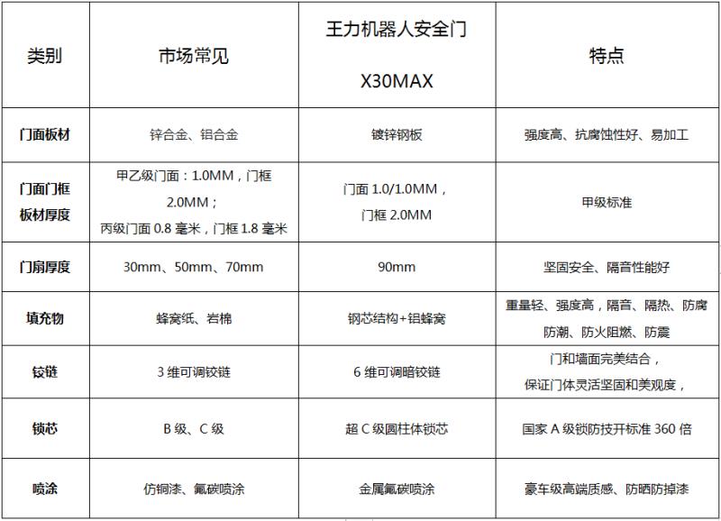 解析智能门高端产品：机器人智能安全门X30MAX评测