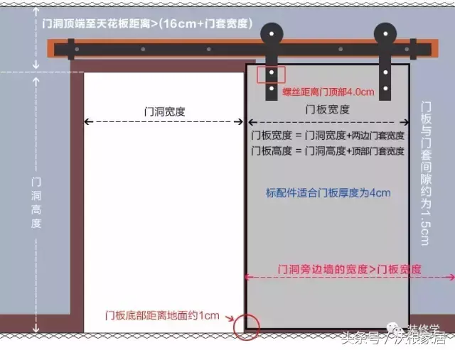 现在流行的谷仓门值不值得装？装在哪最合适？