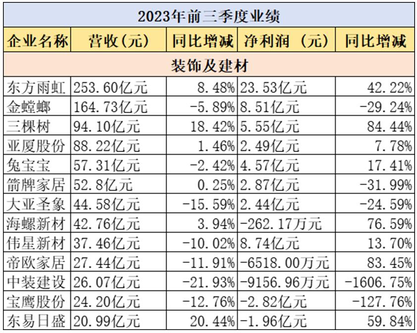 32家典型家居企业前三季业绩“比拼”：14家营利双增，头部企业领先优势扩大