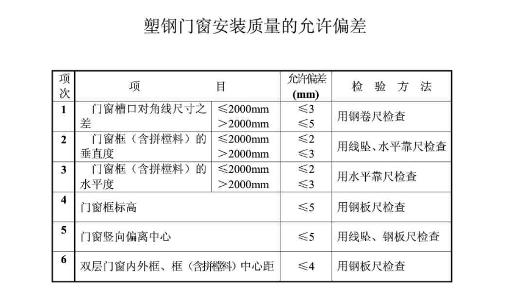 塑钢门窗安装尺寸，照着这个装结实又耐用！以后别花钱请人了