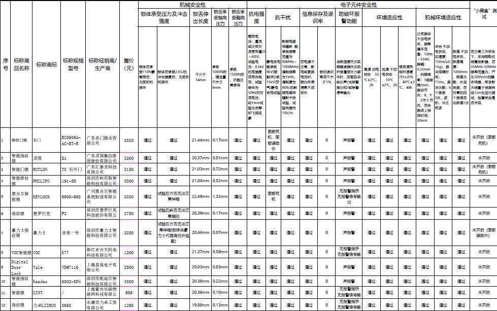 20款智能锁测评：11款未通过测试，涉海尔、果加、名门等品牌