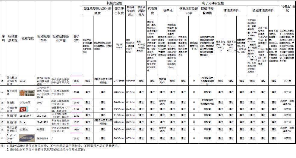 20款智能锁测评：11款未通过测试，涉海尔、果加、名门等品牌