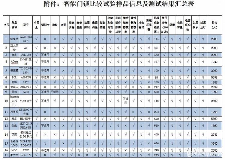 29款智能锁测试：凯迪仕、顶固等样品，指纹识别开启存安全风险