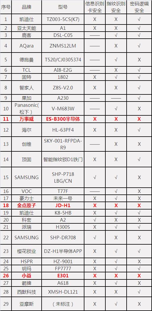 29款智能锁测试：凯迪仕、顶固等样品，指纹识别开启存安全风险