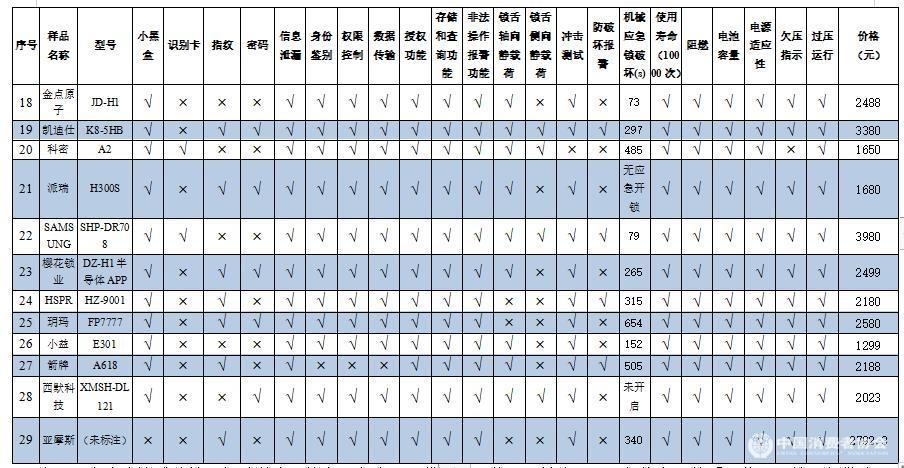 29款智能锁测试：凯迪仕、顶固等样品，指纹识别开启存安全风险