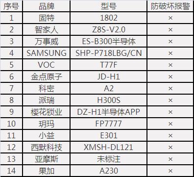 29款智能锁测试：凯迪仕、顶固等样品，指纹识别开启存安全风险