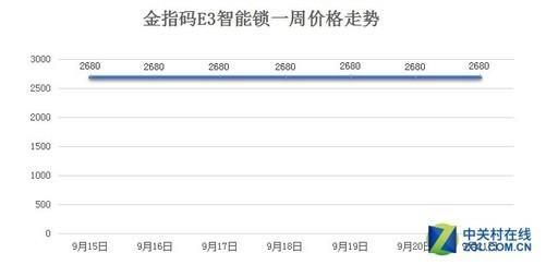 智能门锁火了 本周京东热门智能锁TOP10