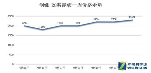 智能门锁火了 本周京东热门智能锁TOP10