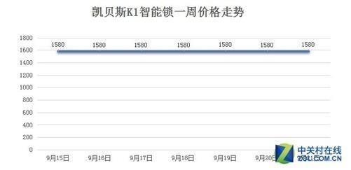 智能门锁火了 本周京东热门智能锁TOP10