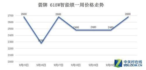 智能门锁火了 本周京东热门智能锁TOP10