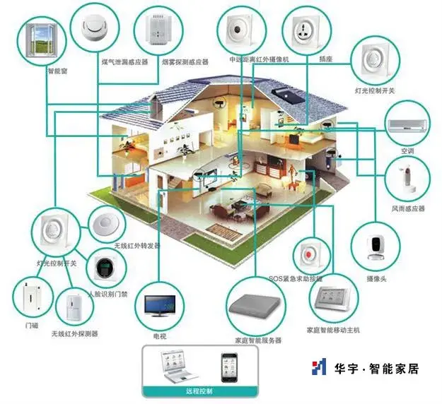 智能家居:未来家居的完美方案，让我们更加享受生活
