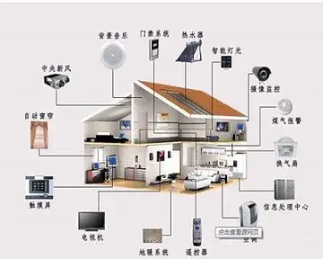 智能家居:未来家居的完美方案，让我们更加享受生活