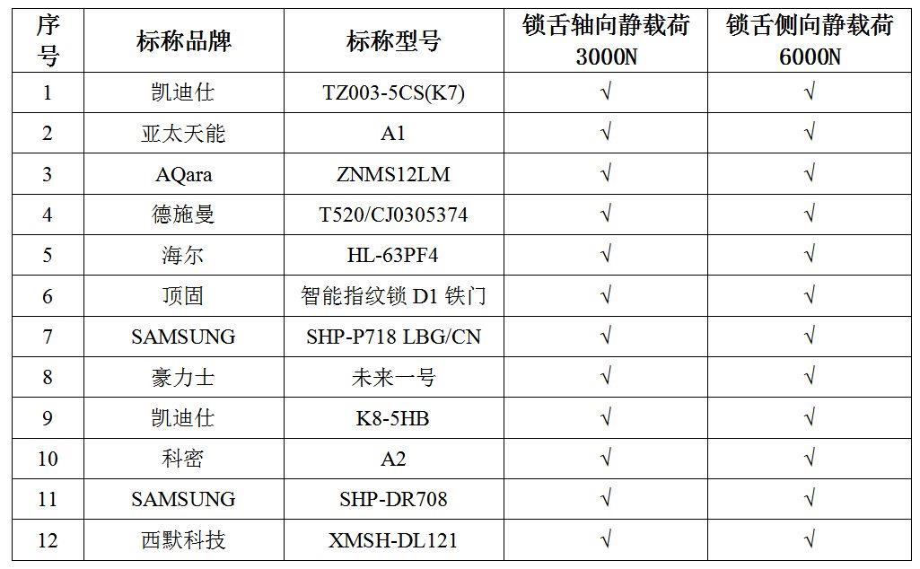 开锁方式越多，潜在风险越大？中消协帮你试验了29款智能门锁