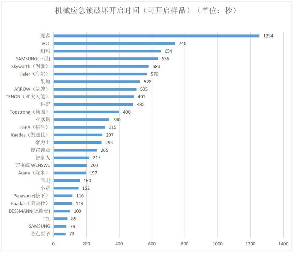 开锁方式越多，潜在风险越大？中消协帮你试验了29款智能门锁