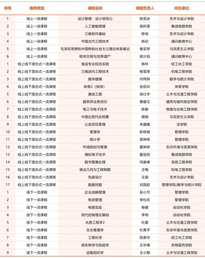 关注！广东工业大学32门课程获“一流”认证！