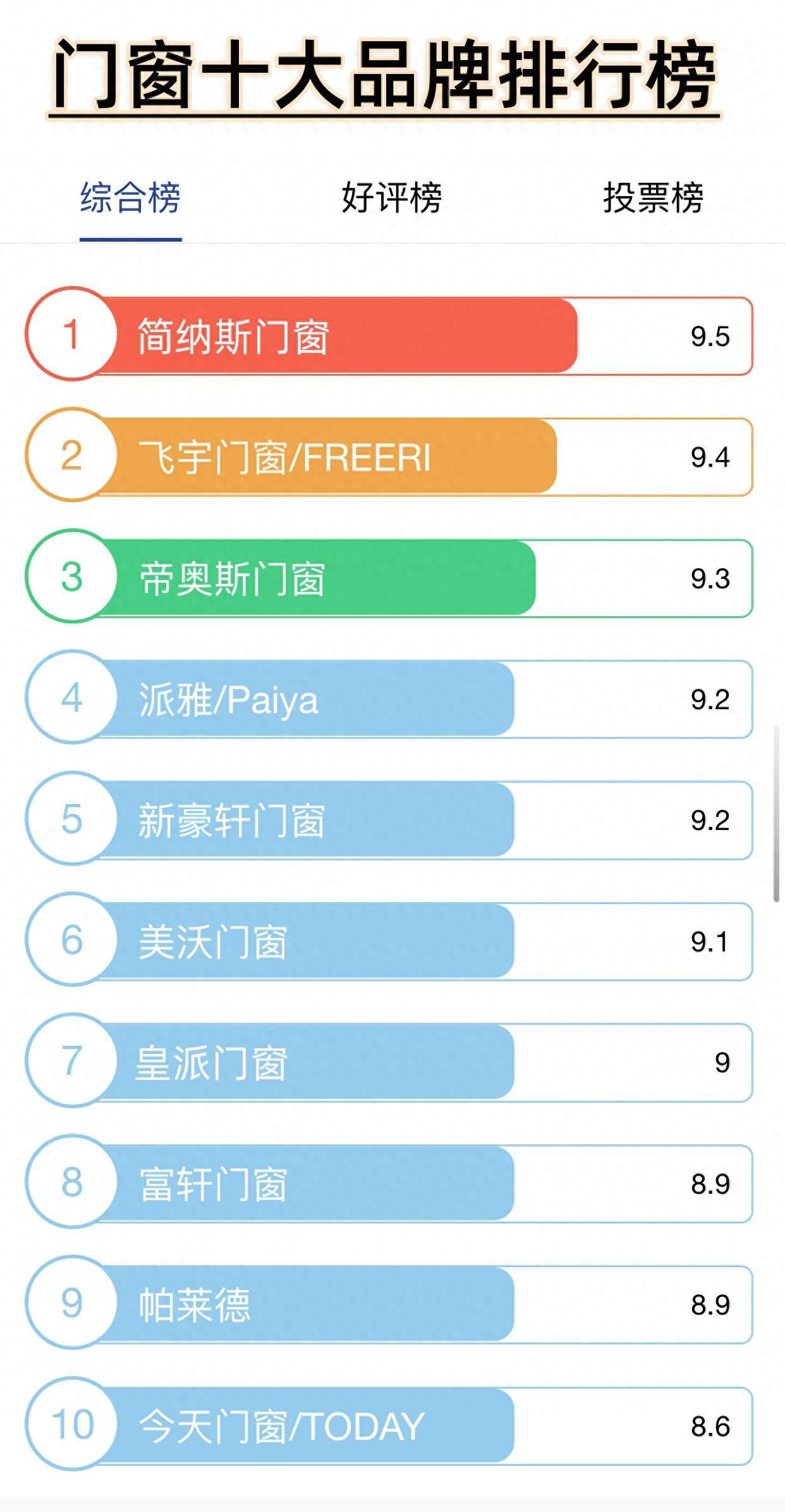 门窗十大品牌排行榜（综合榜）