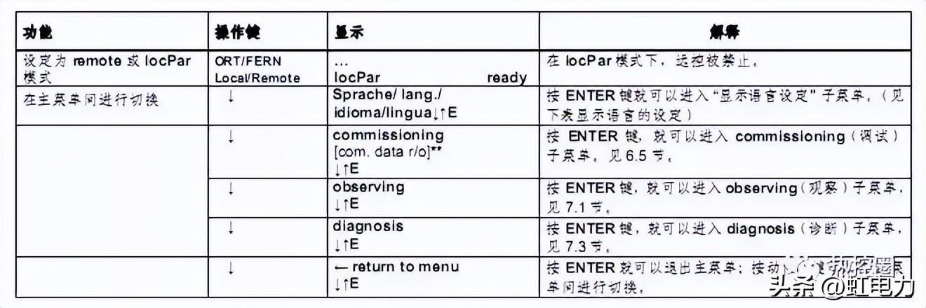 转载--SIPOS电动门调试步骤