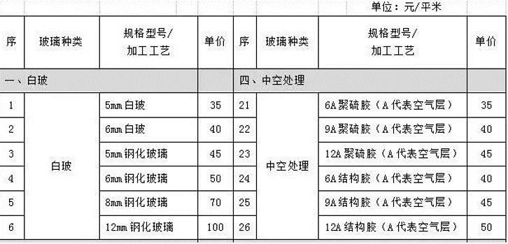 门窗成本明细，太全面了