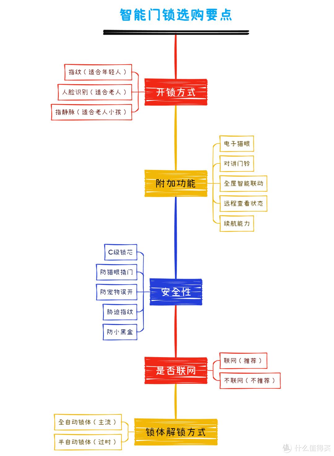 智能门锁水太深？教你5大选购干货！另附8款主流产品推荐