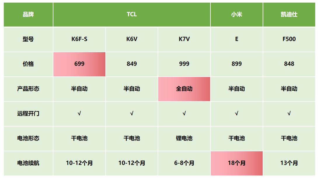 1000元以下智能锁大测评，拒绝被割韭菜