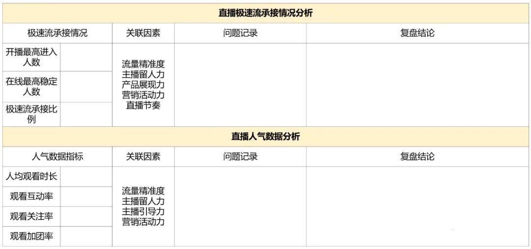 直播复盘的思路和四个步骤