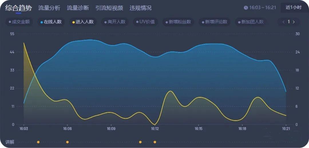 直播复盘的思路和四个步骤