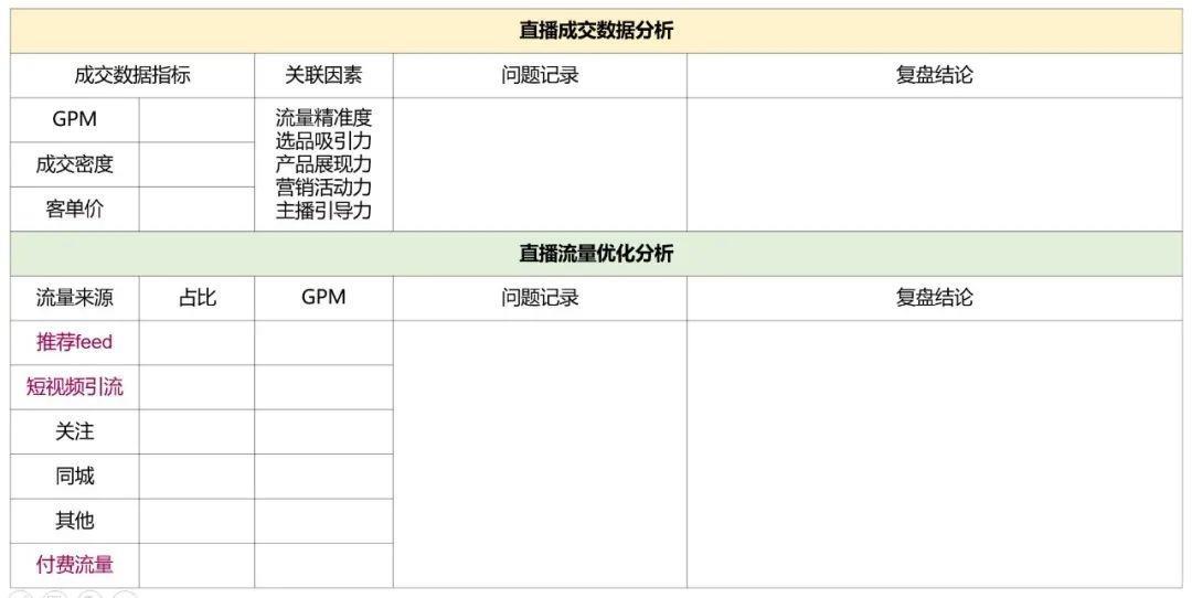 直播复盘的思路和四个步骤