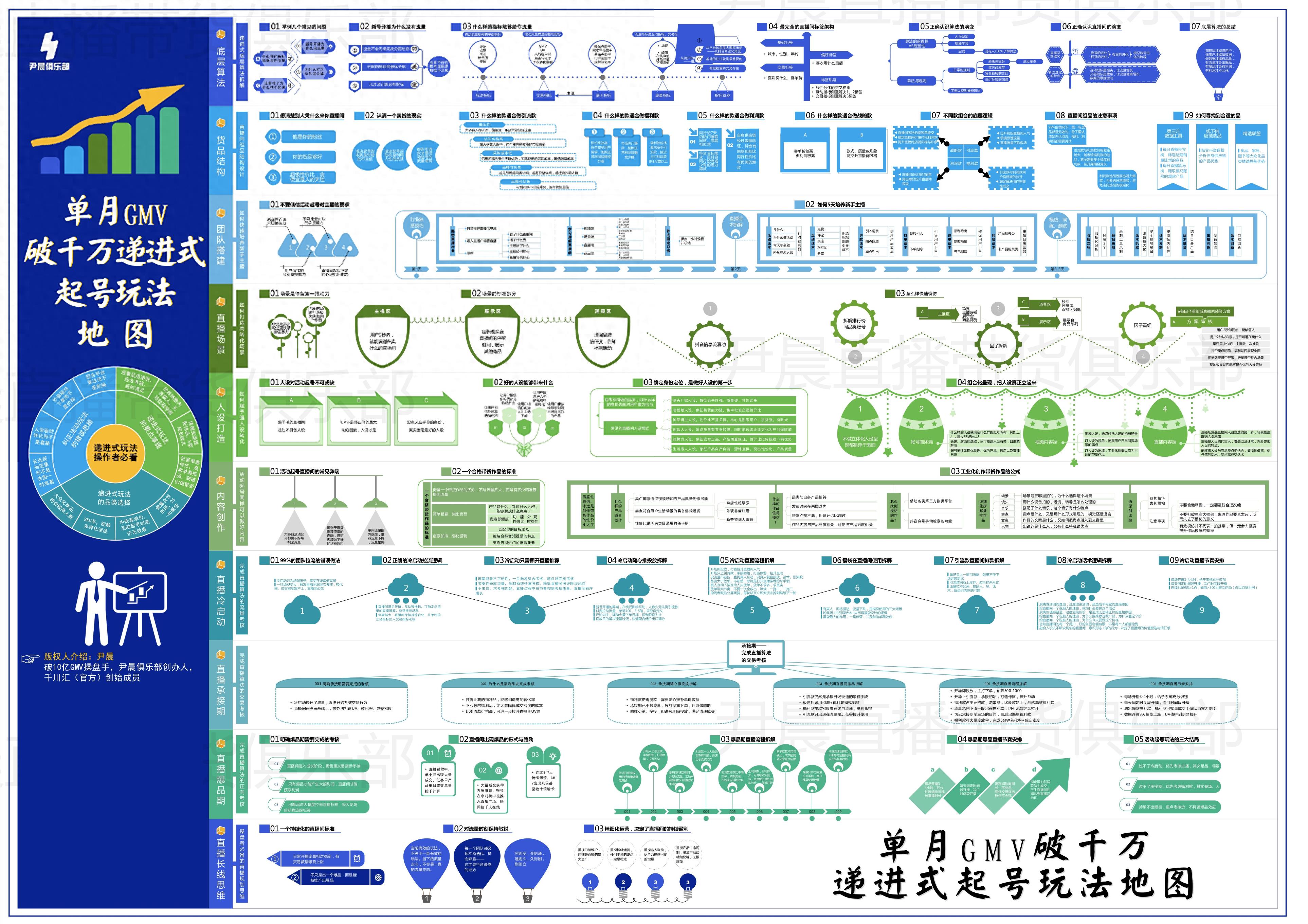 直播复盘的思路和四个步骤