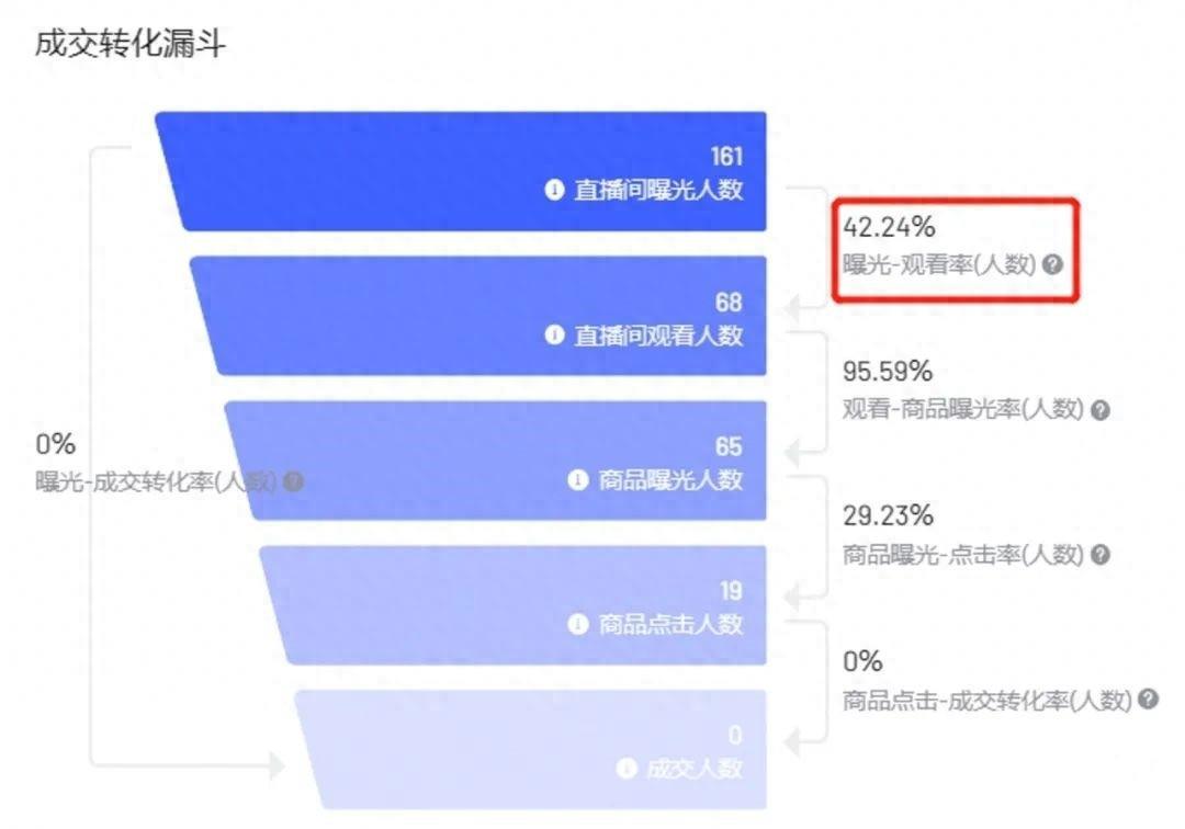 直播复盘的思路和四个步骤